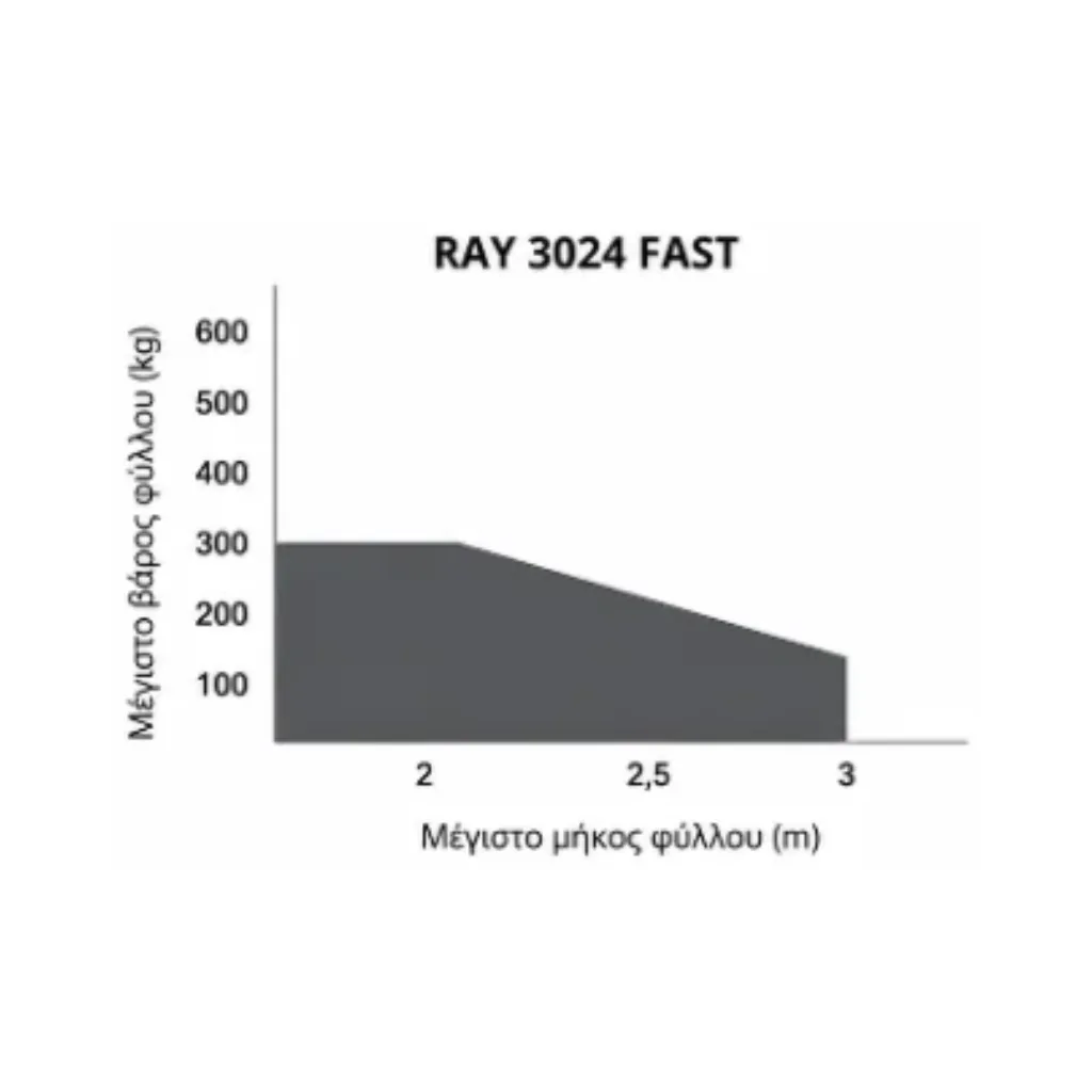 Κιτ μοτέρ ανοιγόμενης πόρτας KEY RAY 3024 FAST — τεχνικό infographic